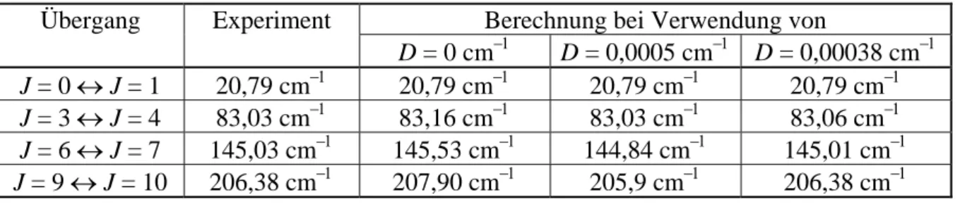 Tab. 6.1. Einige der Gleichung E rot /hc = B J(J + 1) −  D J 2 (J + 1) 2  mit 2B = 20,79 cm −1  und D = 0  (starrer  Rotator) sowie D = 0,0005 cm −1  und D = 0,00038 cm −1  (nicht-starrer Rotator) berechnete Wellenzahlen von  Rotationsübergängen im Verglei