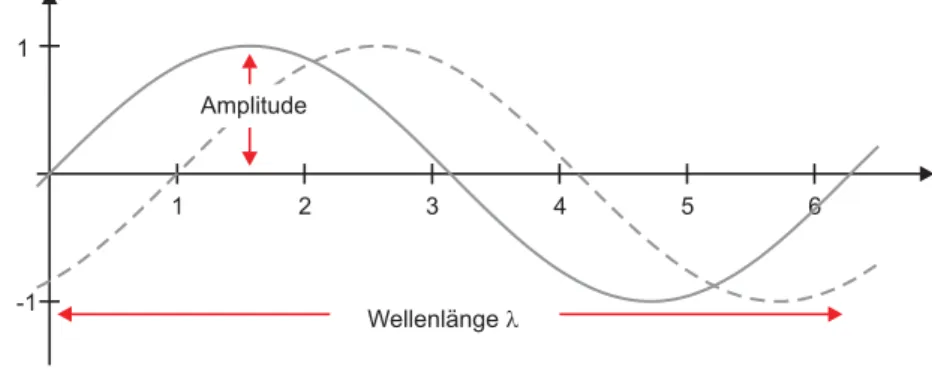 Abbildung 2.1 Eine Sinuswelle zum Zeitpunkt t 0 (durchgezogen) und t 1 (gestrichelt) 1 2 3 4 5 61 -1 Amplitude Wellenlänge l