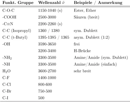 Abbildung 3.10 Charakteristische Wellenzahlen wichtiger funktioneller Gruppen