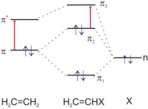 Abbildung 4.11 Schematisches  Energie-diagramm zur Verschiebung des π → π ∗ -Übergangs bei Ethylenen mit auxochormen Gruppen.® ¬® ¬ ® ¬® ¬pp* np1p2p3 H C=CH 2 2 H C=CHX2 X