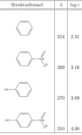 Abbildung 4.12 zeigt die Strukturformel des Farbstos Kristallviolett, ei- ei-nem der wichtigsten Vertreter der Triarylmethan-Farbstoe