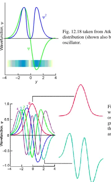 Fig. 12.18 taken from Atkins 6E: The normalized wavefunction and probability  distribution (shown also by shading) for the first excited state of a harmonic  oscillator