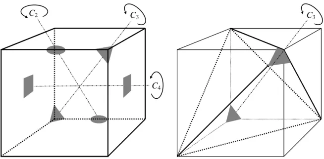 Abb. 3.10  Symmetrieeigenschaften von Figuren, die eine kubische Symmetrie, d. h. mehr als eine Hauptdreh- Hauptdreh-achse haben: Der Würfel und der vom Würfel eingeschlossene Tetraeder