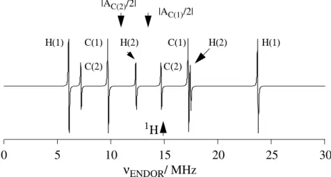Abb.  5-2 ENDOR-Spektrum  des  Phenalenyl-Radikals  (schematisch).  Für  die  Abbildung wurde  eine  Anreicherung  der  C-Positionen  1  und  2  mit  13 C  angenommen,  in  der Originalarbeit  wurden  zwei  Messungen  mit  selektiver  Anreicherung  an  die