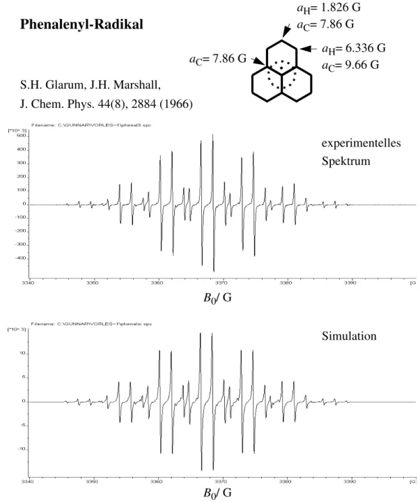 Abb.  2-6 X-Band  ESR-Spektrum  des  Phenalenyl-Radikals  und  Simulation  (Bruker WINEPR SimFonia Software).