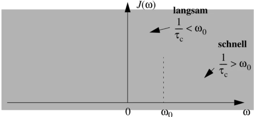 Abb.  3-1 Abhängigkeit  der  spektralen  Dichte  eines  stochastischen  Prozesses  von  der Frequenz  ω  und der Korrelationszeit  τ