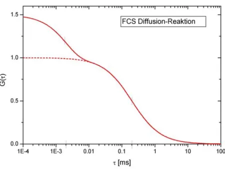 Abbildung 3: Korrelationsfunktion mit Ber¨ucksichtigung der Fluktuationen eines Mo- Mo-lek¨uls von einem hellen in einen dunklen Zustand
