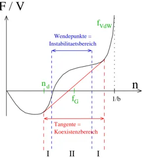 Abbildung 12: Freie Energiedichte des van-der-Waals-Gases mit Instabilit¨ ats- und Ko- Ko-existenzbereich