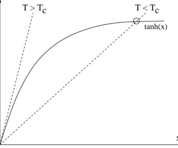 Abbildung 16: graphische L¨ osung der Selbstkonsistenzgleichung (6.4)