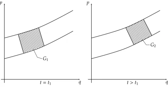 Abbildung 3.2: Bewegung eines Volumens im Phasenraum
