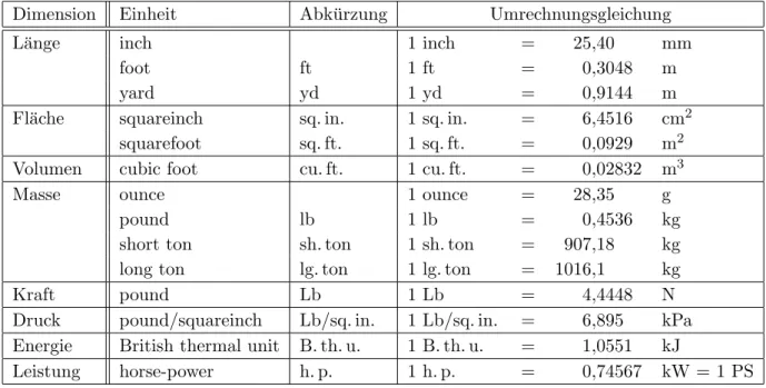 Tabelle 9.1: Molare Massen und Koeffizienten der c p - Gleichung - Gl. (83) - verschiedener Stoffe