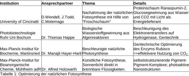 Tabelle 1: Optimierung der natürlichen Fotosynthese 