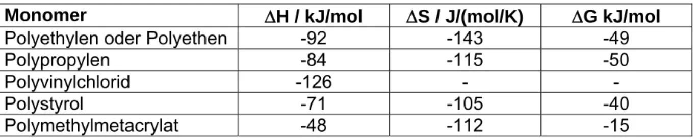 Tabelle 1-2 Ausgewählte Polymerisationsenthalpien und –entropien bei 298K 