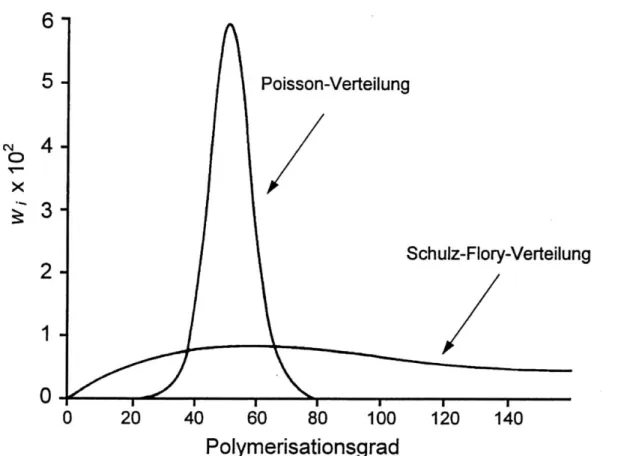 Abbildung 1-7 Poisson-Verteilung und Wahrscheinlichste Verteilung (Schulz-Flory-Verteilung), dargestellt  für die kinetische Kettenkänge υ = 50 