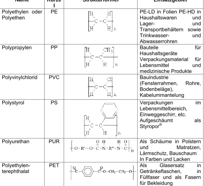 Tabelle 1-1 Auflistung der weltweit mengenmäßig wichtigsten Polymere. Die Polymere sind ihrer  Menge nach geordnet 