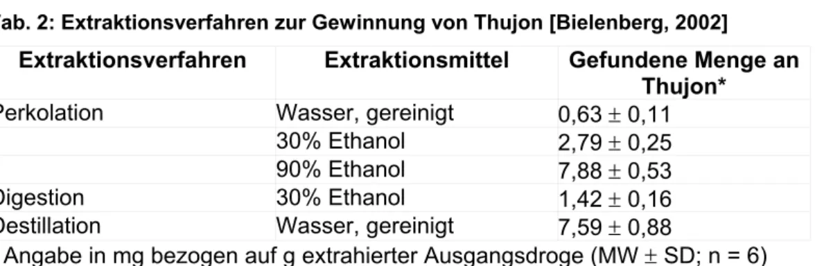 Tab. 2: Extraktionsverfahren zur Gewinnung von Thujon [Bielenberg, 2002] 