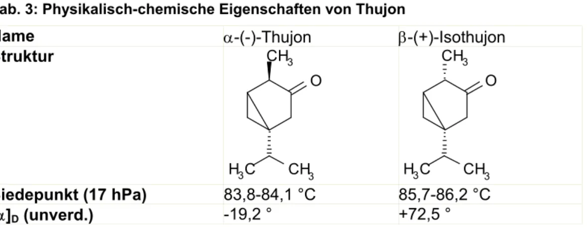 Tab. 3: Physikalisch-chemische Eigenschaften von Thujon 