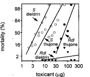 Abb. 3: Dieldrin-resistente Drosophila (Rdl) sind auch resistent gegenüber α-Thujon, (S)  sind nicht resistent [Höld et al., 2000] 