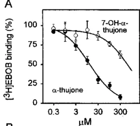 Abb. 4: Bestimmung  der IC 50 -Werte von α-Thujon und 7-Hydroxy-α-thujon 