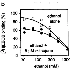 Abb. 7: Vergleich der Inhibierung der [ 3 H]EBOB-Bindung durch Ethanol und α- α-thujonhaltigen (5 µM) Ethanol 