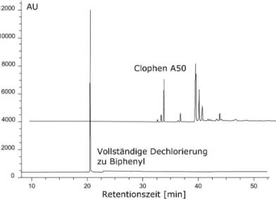 Abbildung 1.4: Gaschromatographische Verifizierung der Dechlorierungseffizienz