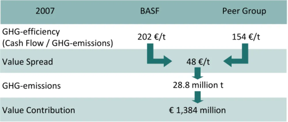 Figure 2: Calculation of the Value Contribution of BASF’s GHG-emissions in 2007 
