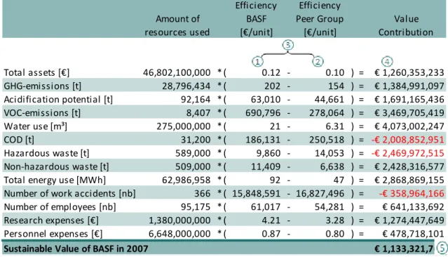Figure 3 illustrates all five calculation steps. It also shows that BASF generated a Sustainable  Value of roughly € 1.13 billion in 2007