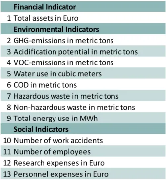Table 1: Economic, environmental and social indicators examined in the study 