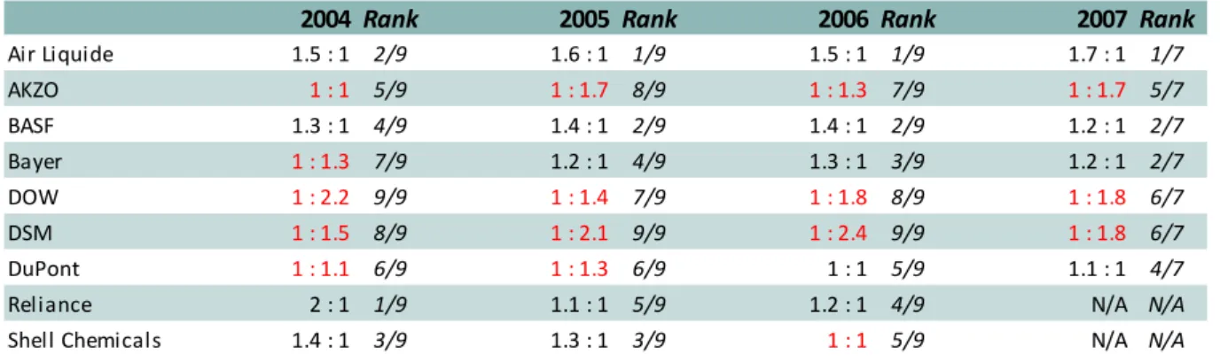 Table 4: Return to Cost Ratio and ranking of companies 