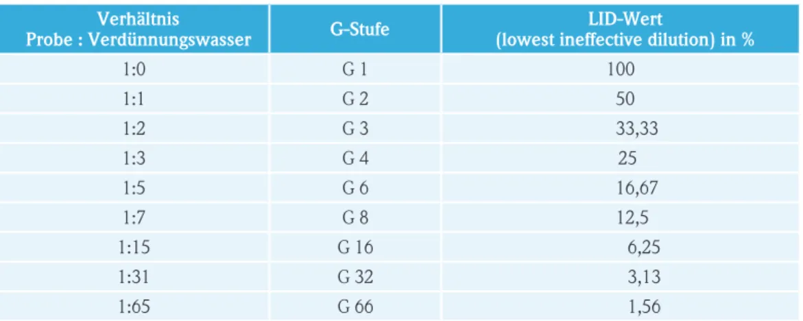 Tabelle 5: Umrechnung von G-Stufen in LID-Werte.