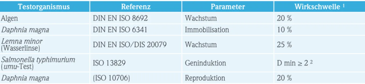 Tabelle 8 zitiert aus (UBA 2008) die dort aufgeführte  Tabelle 6 für Eluatuntersuchungen und übernimmt  die darin verwendete Nomenklatur der DIN/ ISO-  Verfahren.