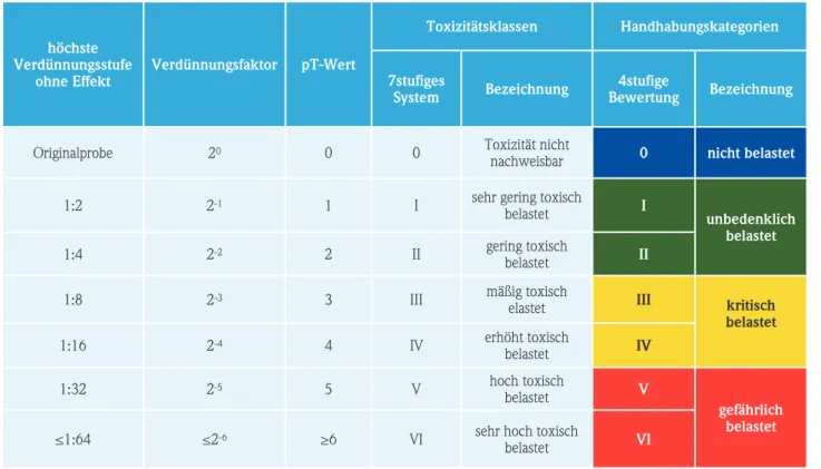 Tabelle 9: Toxizitätsklassen zur Sedimentbewertung und Handhabungskategorien für die Baggergutverbringung
