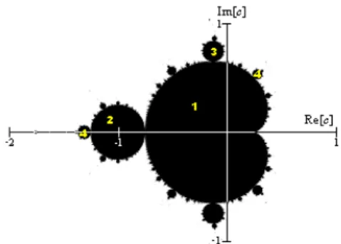 Abbildung 2: Ausgew¨ ahlte Erscheinungs- Erscheinungs-bilder der Julia-Menge mit entsprechenden Werten von c (aus Wikipedia)