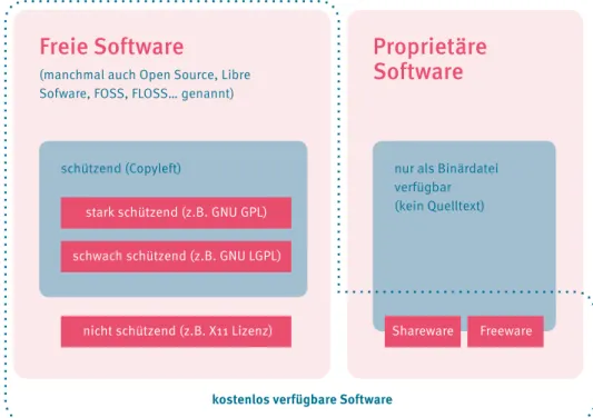 Grafik 1 Veranschaulicht  den Zusammenhang  zwischen Freier Software  und proprietärer Software  sowie dessen 