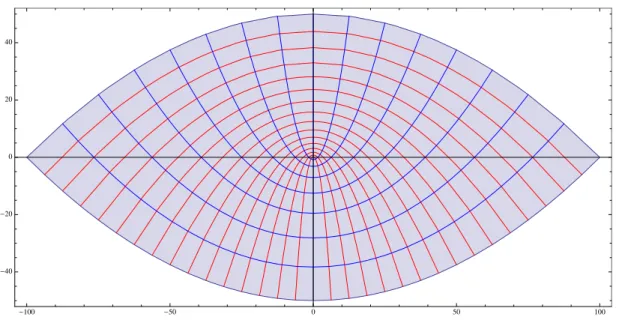 Abbildung 1: llustration der semiparabolischen Koordinaten entlang der x-z Ebene.