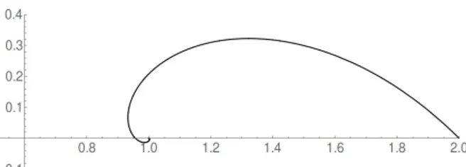Fig. 1: Funktion y(x) = 1 + e −x e ix in der Komplexe Ebene.