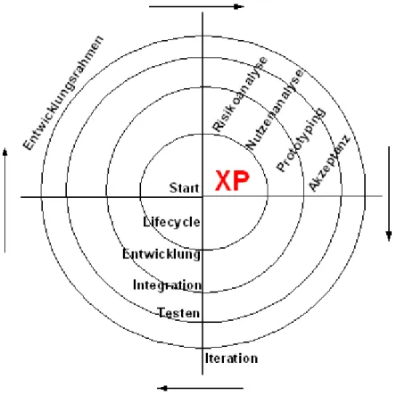 Abbildung 4: Lebenszyklus eines Projekts in Extreme Programming; Bildquelle: Wikipedia „Extreme Programming“ 