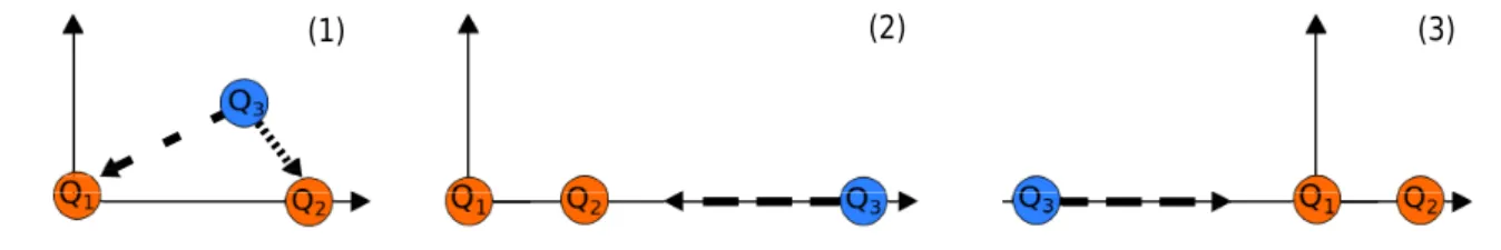 Abb. 1.1: Die Ladungen Q 1 und Q 2 befinden sich auf der x-Achse, Q 1 direkt im Ursprung.