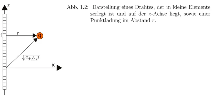 Abb. 1.2: Darstellung eines Drahtes, der in kleine Elemente zerlegt ist und auf der z-Achse liegt, sowie einer Punktladung im Abstand r.