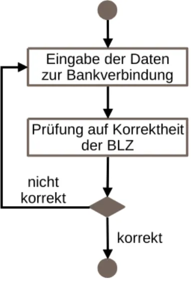 Abbildung 6: Bankverbindung anlegen 
