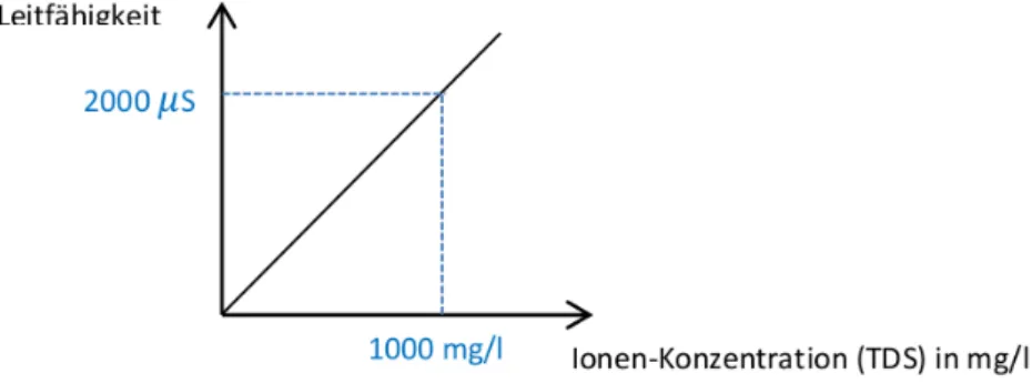 Abbildung 3: Verhältnis zwischen Leitfähigkeit und Ionen-Konzentration