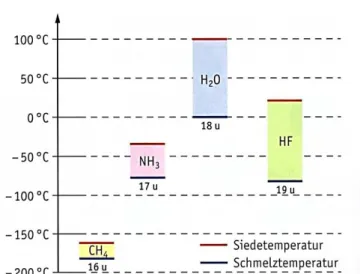 Abb. 1: Schmelz- und Siedetemperaturen einiger Wasserstoffver- Wasserstoffver-bindungen
