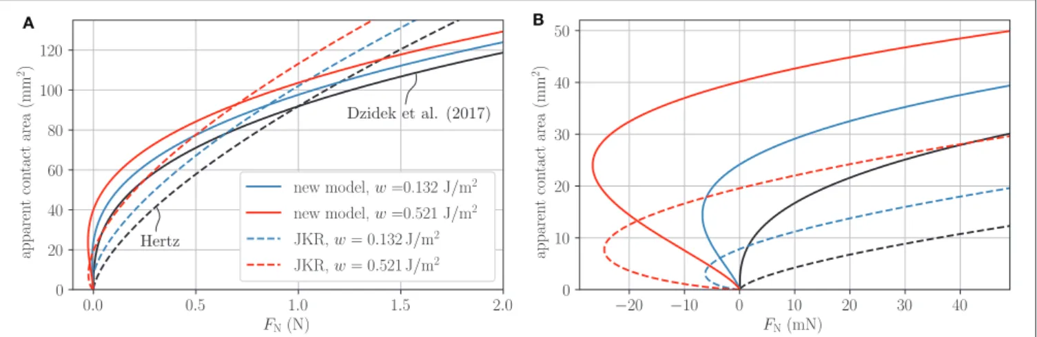 FIGURE 3 | Apparent contact area as a function of normal load for different works of electroadhesion; black curves represent the non-adhesive solution; (A) Plot over the whole loading range; (B) Enlarged view of the pull-off region associated with negative