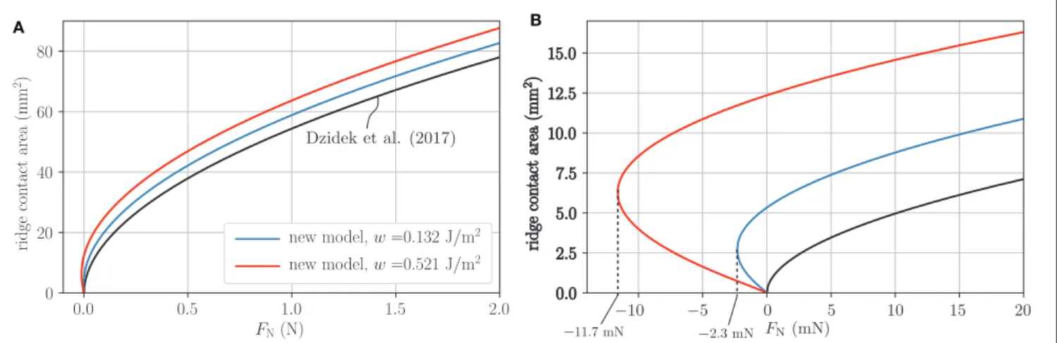 FIGURE 4 | Ridge contact area as a function of normal load for different works of electroadhesion; black curves represent the non-adhesive solution; (A) Plot over the whole loading range; (B) Enlarged view of the pull-off region associated with negative lo
