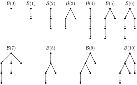 Abbildung 4.1: Die B¨aume B(0) bis B(10)