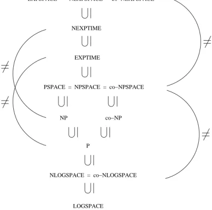 Abbildung 1.1: Inklusionsstruktur der Komplexit¨atsklassen.