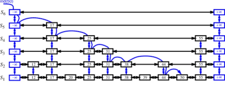 Figure 1: Example of a skip list. The dashed lines show the traversal of the structure performed when searching for key 50.