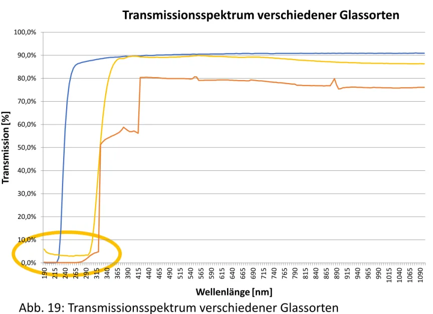 Abb. 19: Transmissionsspektrum verschiedener Glassorten