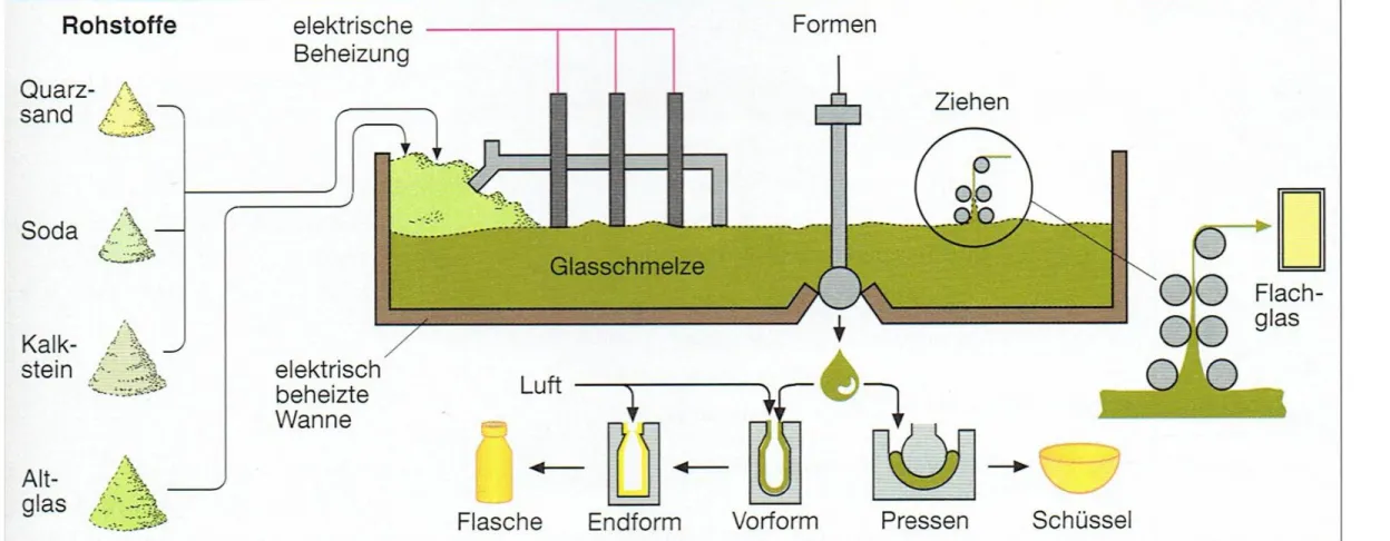 Abb. 4: Industrielle Glasproduktion, Schulbuch-Darstellung