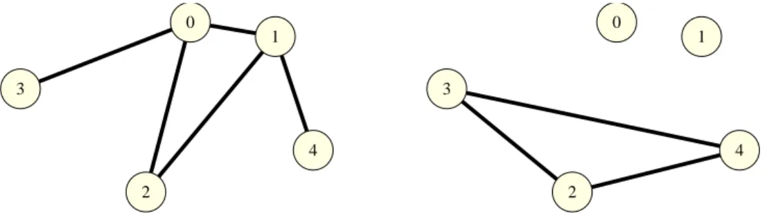 Abbildung 1: Ein Graph G und sein Komplement G. Die Menge {0, 1, 2} ist eine Clique in G und eine unabhängige Knotenmenge in G 